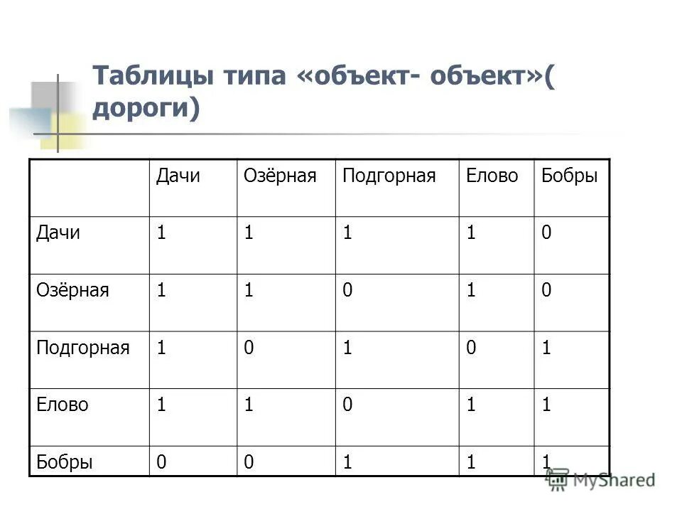 Виды таблиц примеры. Таблица объект объект. Таблица типа объект объект. Таблица объекты объекты один. Пример таблицы объекты объекты один.