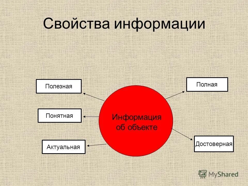 Свойства информации конфиденциальность