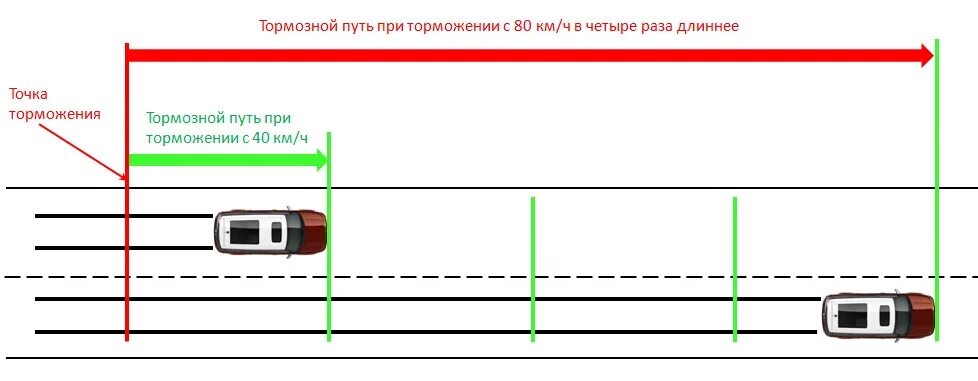 Торможение на 1 передаче. Полоса торможения. Полоса разгона и торможения. Полосы торможения транспортных средств. Полоса разгона и торможения разметка.