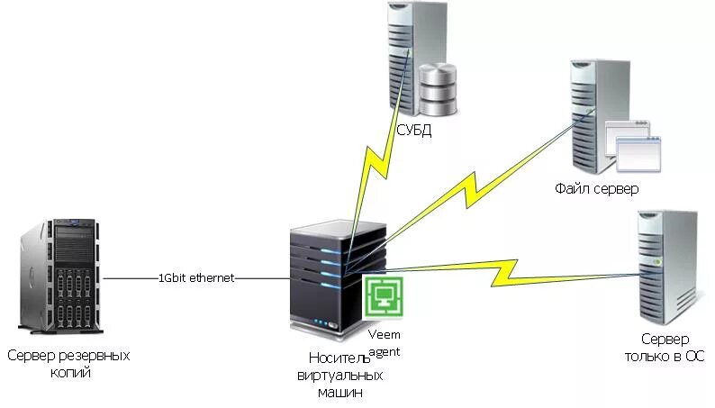 Сервер резервного копирования данных. Схема резервного копирования серверов. Правила работы с системами резервного копирования. Децентрализованная схема резервного копирования. R backup