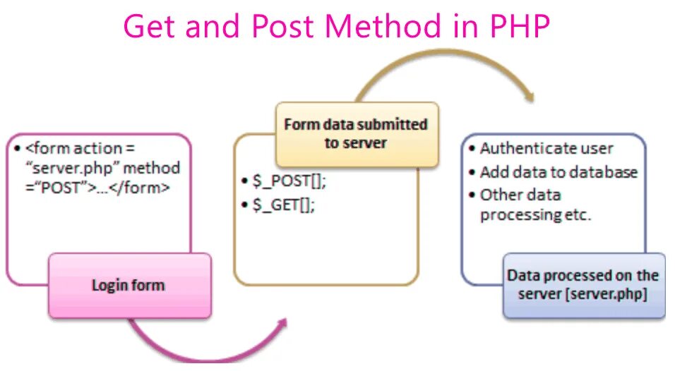 Тег метод. Метод Post и get php. Метод пост в php. Форма php. Php $_get и $_Post..