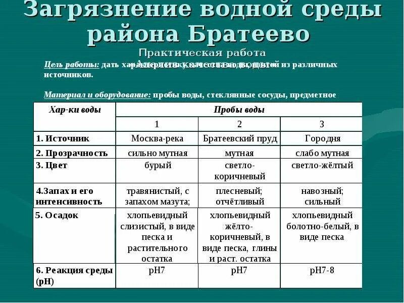 Биология 11 класс би2310401. Определение качества воды практическая работа. Анализ качества воды лабораторная работа. Оценка качества воды лабораторная работа. Определение качества воды в водоеме.