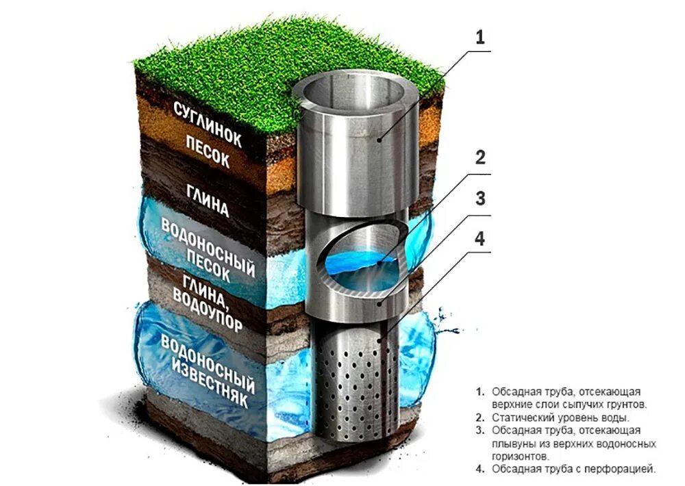 Артезианская вода состав. Артезианские скважины водоносный Горизонт. Схема устройства скважины для воды. Конструкция скважины на воду с обсадной трубой. Схема скважины на известняк.