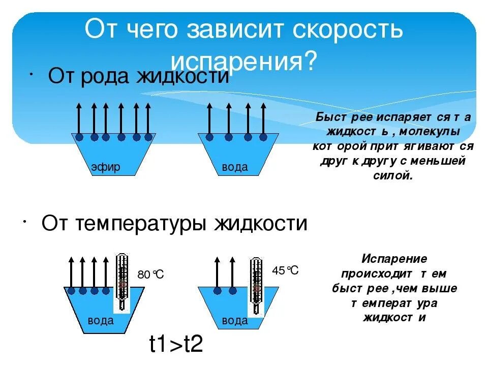 Какими способами можно ускорить процесс испарения