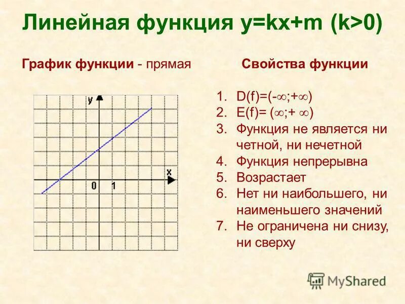 График линейной функции k<0 b<0. Линейный график функции 1 1. Линейная функция k>0. Свойства линейной функции 9 класс. Формула линейной функции 8 класс