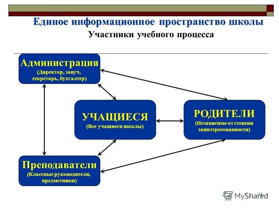 Информационное пространство школы. Информационное пространство схема. Схема информационных потоков в школе. Информационное пространство школы. Единое информационное пространство школы.