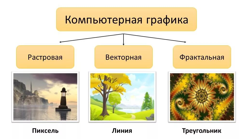 Виды изображений графики. Растровая Векторная и Фрактальная Графика. Виды графики Векторная и Растровая. Виды компьютерной графики Растровая.