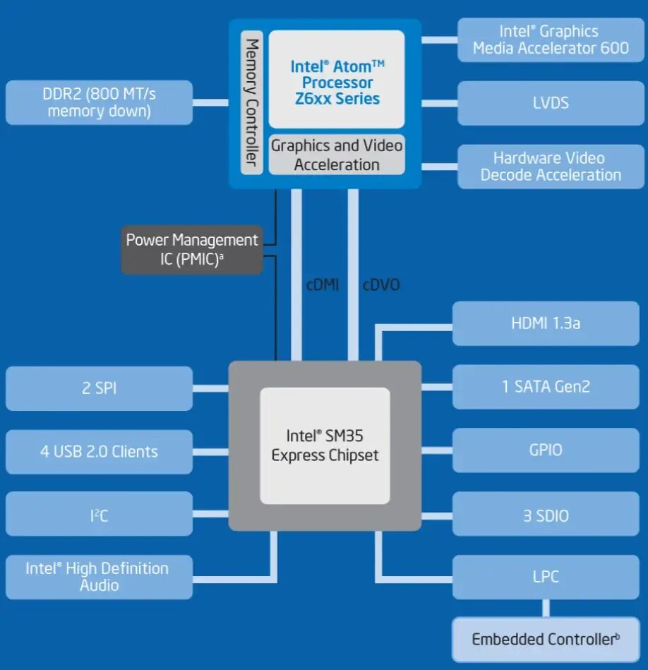 Intel system. Intel atom processor схема чипсета. intel atom® p5962b. intel graphics 600. процессор атом первый.