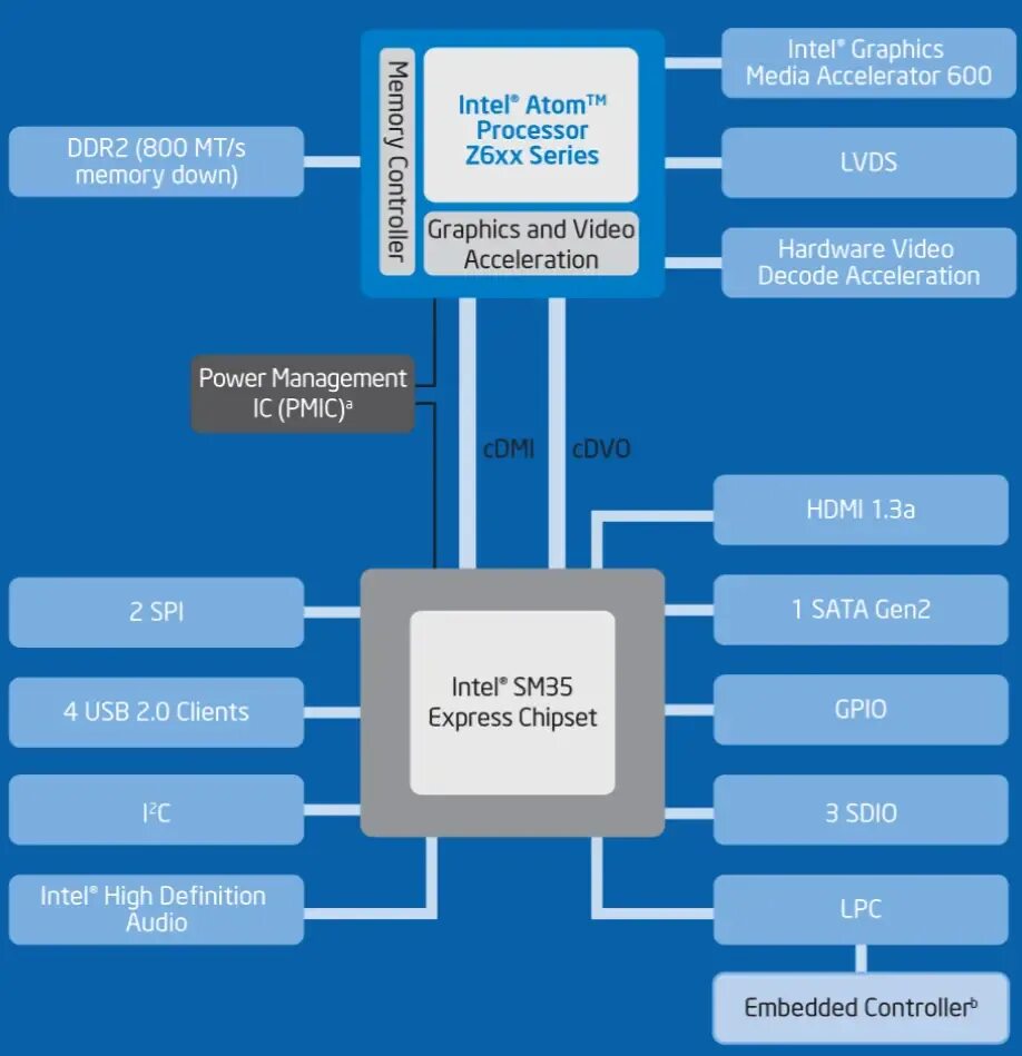 Intel Atom Processor схема чипсета. Intel Atom® p5962b. Intel Graphics 600. Процессор атом первый.