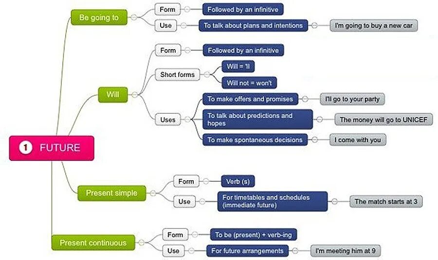 Будущие действия. Способы выражения будущих действий в английском языке. Способы выражения в английском языке. Способы выражения будущего времени в английском языке. Способы образования будущего времени.