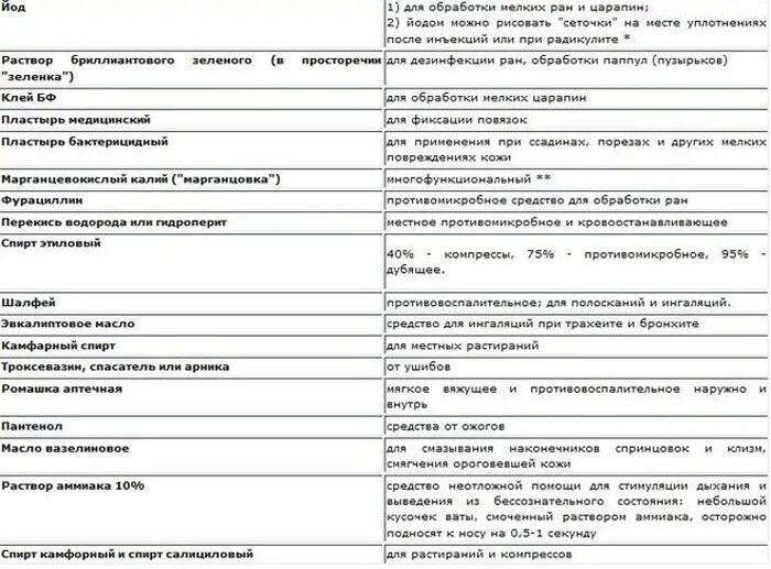 Список необходимых препаратов в аптечке. Список лекарств для домашней аптечки. Лекарства необходимые в домашней аптечке список лекарств. Список препаратов для домашней аптечки. Аптечка необходимые лекарства