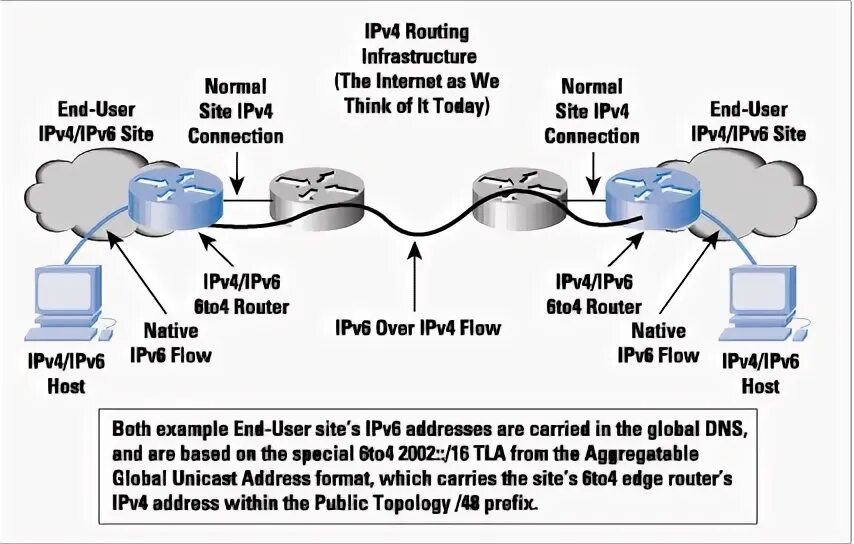 Ipv4 компьютера. Модель ipv4. Пример ipv4 и ipv6. Ipv4 маршрутизация. Ipv4 и ipv6 разница.