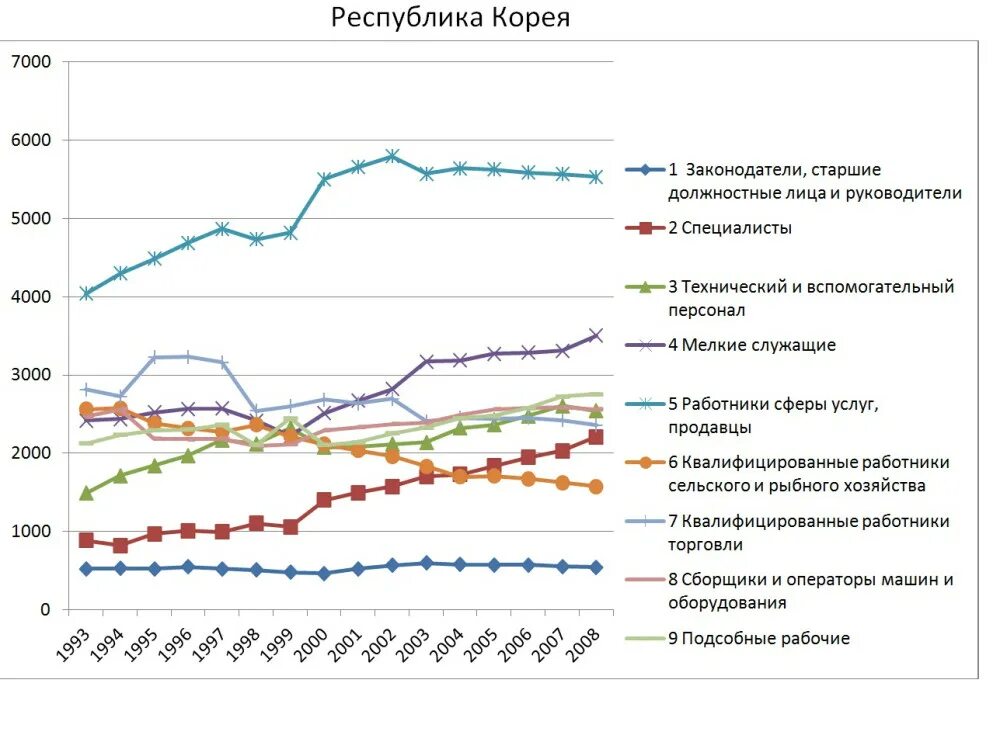 Население северной кореи на 2023 численность населения. Население Южной Кореи диаграмма. Население Республики Корея график. Население Южной Кореи диограиа. Диаграмма численности населения Южной Кореи.