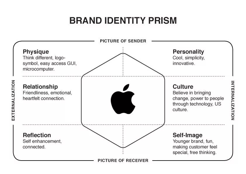 Identify system