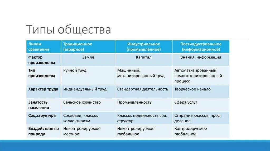 Постиндустриальное сельское хозяйство. Таблица типы развития общества и их признаки. Типы общества таблица характерные черты. Исторические типы общества таблица 8 класс. Характеристика типов общества таблица.