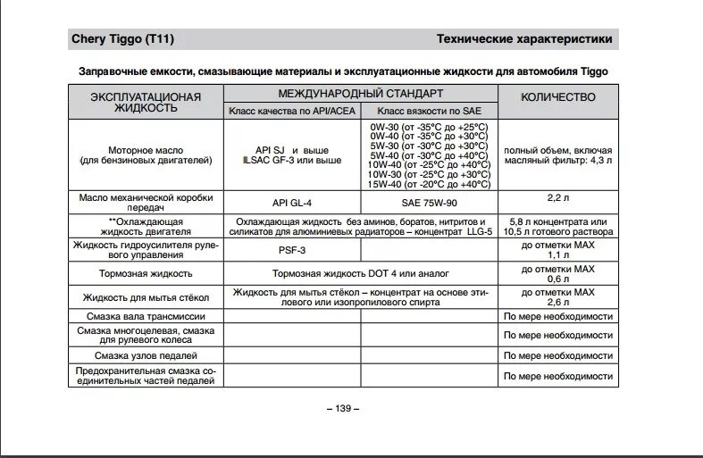 Сколько литров масла надо в коробку. Заправочные ёмкости чери Тигго т11 1.8. Заправочные емкости чери Тигго т11 1.6. Технические жидкости чери Тигго т11. Заправочные ёмкости Chery Tiggo.