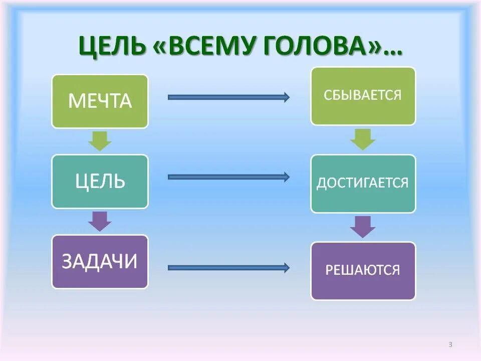 Цели и планы детей. Мечты и цели. мечта цель результат. мечта цель задача. чем отличается мечта от цели.