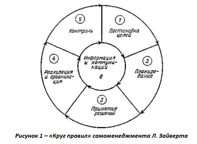 Правящие круги общества. Составные части самоменеджмента. Техники самоменеджмента. Функции самоменеджмента. Инструменты самоменеджмента руководителя.