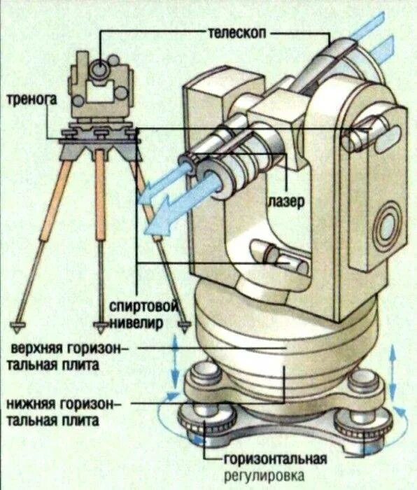 Теодолит как пользоваться. Лимб и алидада теодолита. юстировочные винты теодолита. принцип действия прибора теодолита. закрепительный винт лимба теодолита назначение.