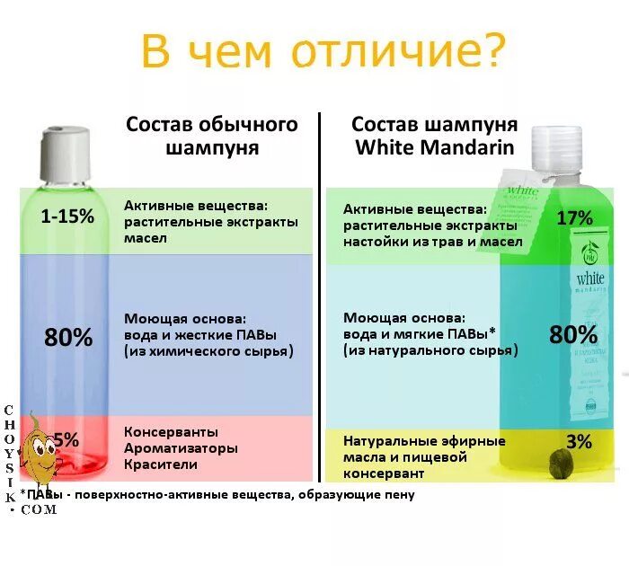 Сколько процентов кислоты в воде. Пав в шампунях. Шампунь дорогой. Состав шампуня. Пав в шампунях для волос.