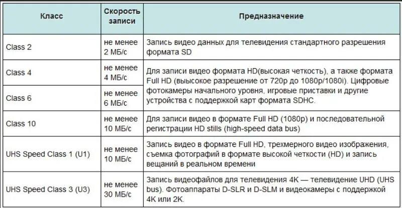 Запись в 10 класс. Классы СД карт памяти. 10 Класс микро СД скорость записи. Скорость записи флешки 10 класс. Классы скорости карт памяти MICROSD.