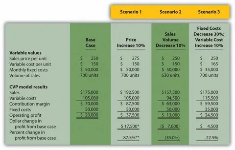 Sales volume