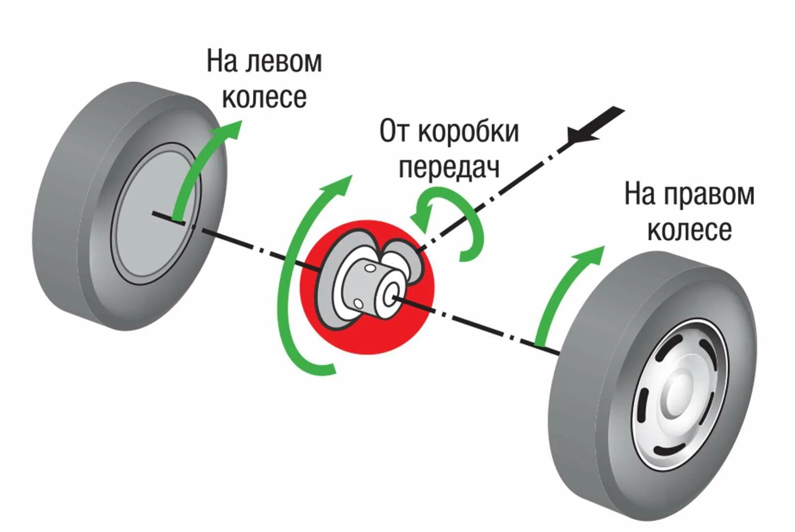 2 колеса вращаются одновременно. Схема действия крутящего момента. Крутящий момент ведущего колеса. Вращающий момент на колесе. Крутящий момент вращения колеса.