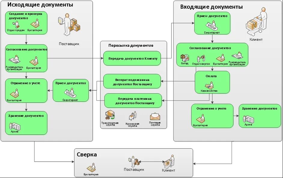 3 движение документов. Примерный документооборот предприятия схема. 1с документооборот схема бизнес процесса. Схема документооборота в 1с документооборот. Схема бизнес процесса электронный документооборот.