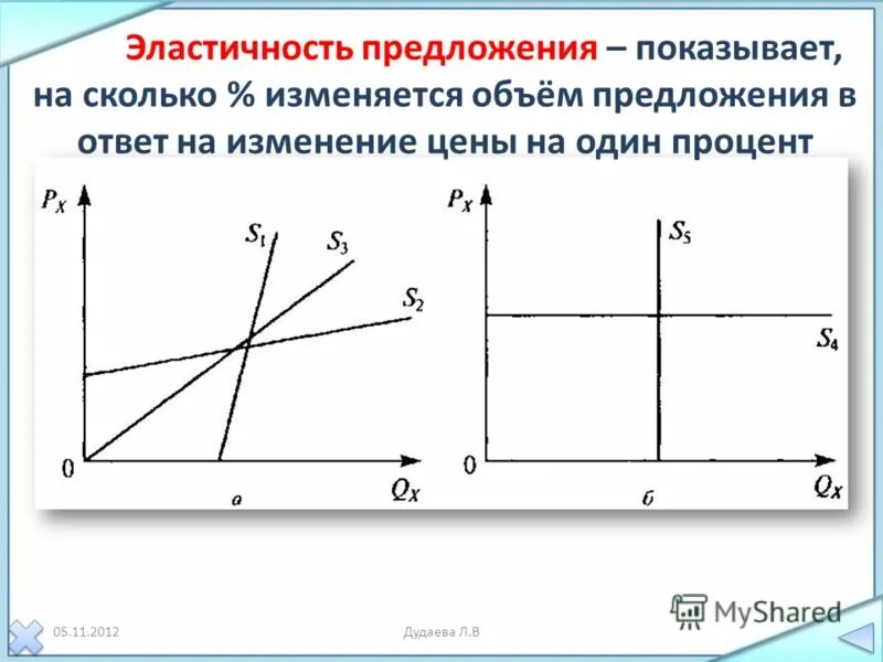 Ценовая эластичность предложения график. Эластичность предложения в краткосрочном и долгосрочном периодах. Эластичность предложения. Факторы времени влияющие на эластичность предложения. Ценовая эластичность предложения график.