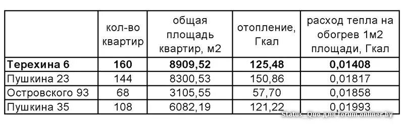 1 гкал сколько газа. Сколько нужно квт тепла на 1 м2. норматив отопления на 1м2. норматив гкал на отопление 1м2. сколько ватт тепла нужно для обогрева 1 м.кв.