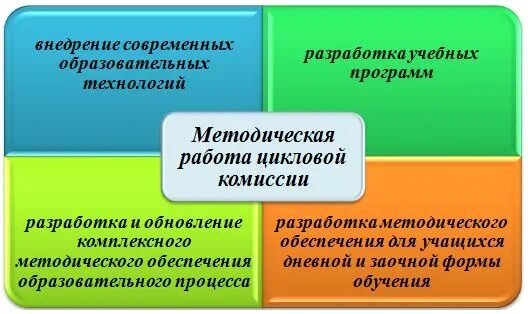 Цикловая комиссия колледжа это. Предметно-цикловые комиссии. Методическая комиссия. Моя методическая работа. Методическая комиссия.