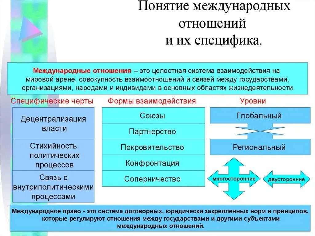 Специфика международных отношений. Структура системы международных отношений. Современная система международных отношений. Структура современных международных отношений.