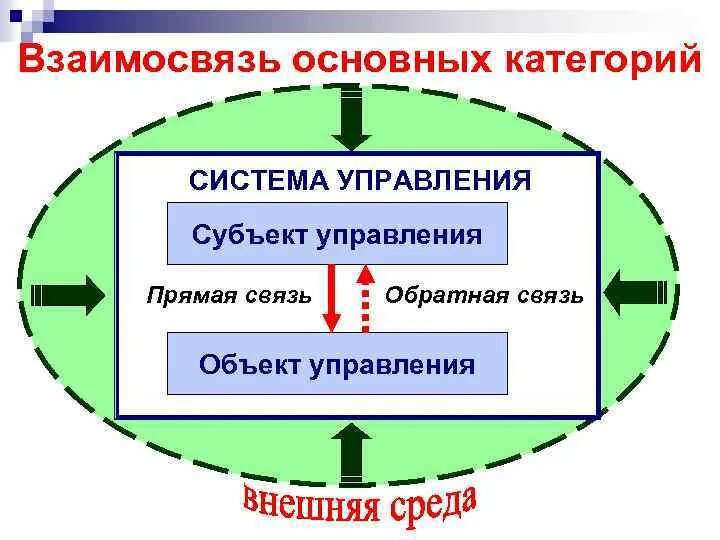 Субъектом управления в социальных системах является. Схема «основные категории менеджмента». управляемая система в теории менеджмента. взаимосвязь основных категорий менеджмента. система управления. основные категории системы управления.