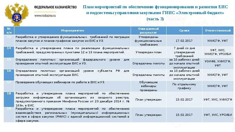 Органы казначейства. Структура федерального казначейства. Организационная структура федерального казначейства. Казначейство функции органа.