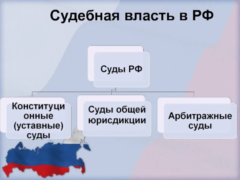 Органы судебной власти. Судебная власть в России. Судебная ветвь власти в РФ. Судебная власть состоит из.