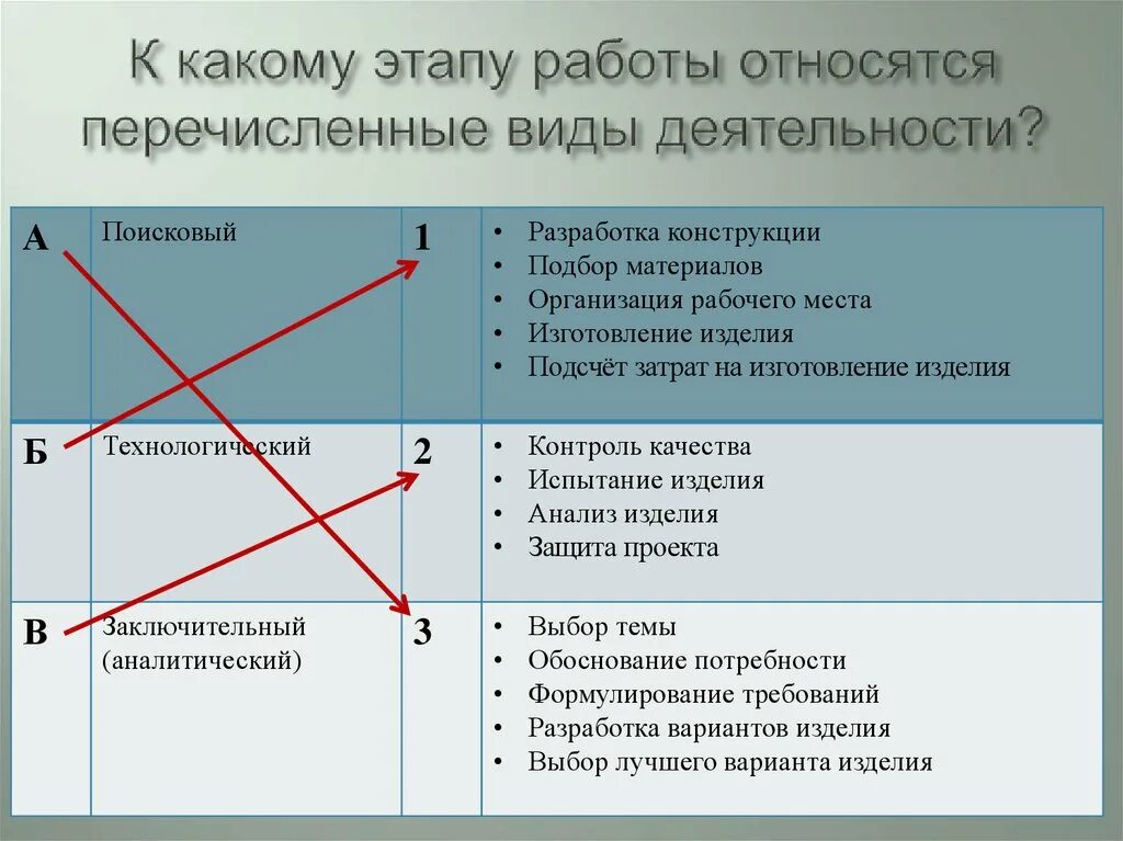 К какому этапу работы относится