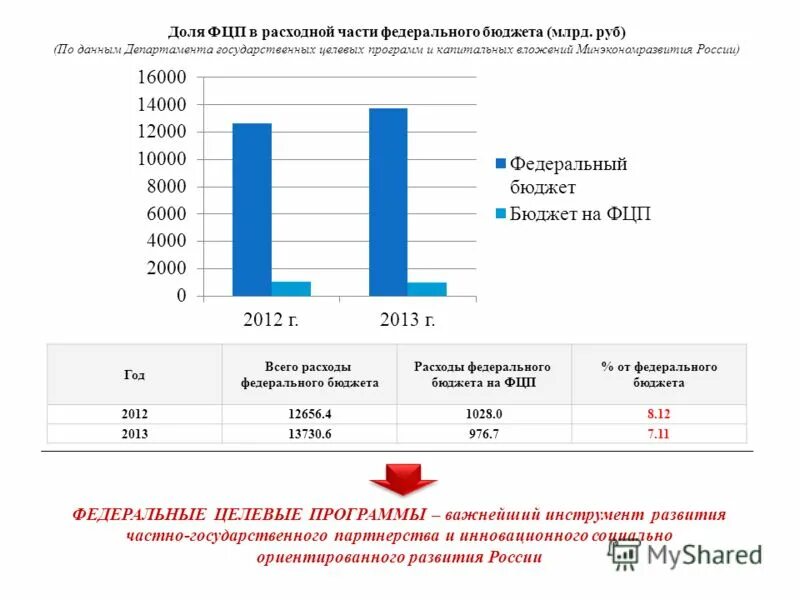 Целевые программы федерального бюджета. Федеральные целевые программы. Динамика расходов на социальное обеспечение в ссср. Целевые программы федерального бюджета. Государственные инвестиционные программы.