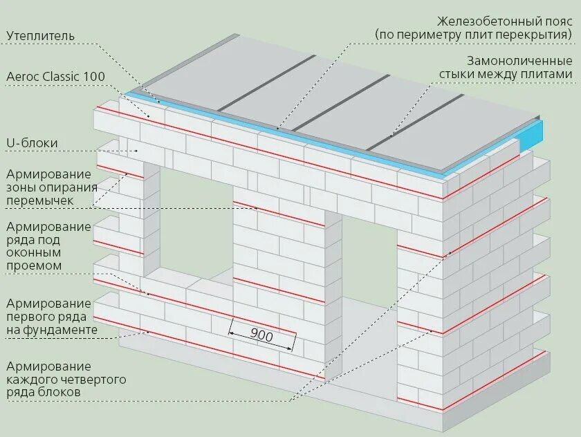 Армирование кладки газобетона перегородок. Армирование газобетонной кладки арматурой схема. Схема армирования стен из газобетона. Армирование кирпичной кладки чертеж. Кладка газобетона своими руками пошаговая инструкция.