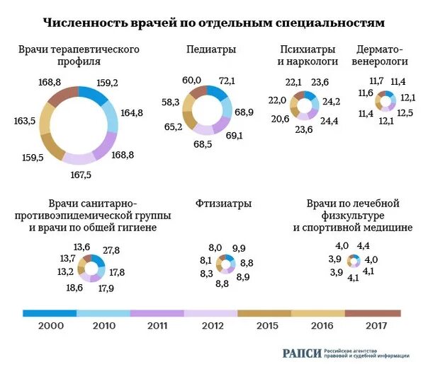 Количество врачей в поликлиниках. Количество врачей. Количество врачей в России. Численность врачей по специальностям в России. Количество врачей разных специальностей.