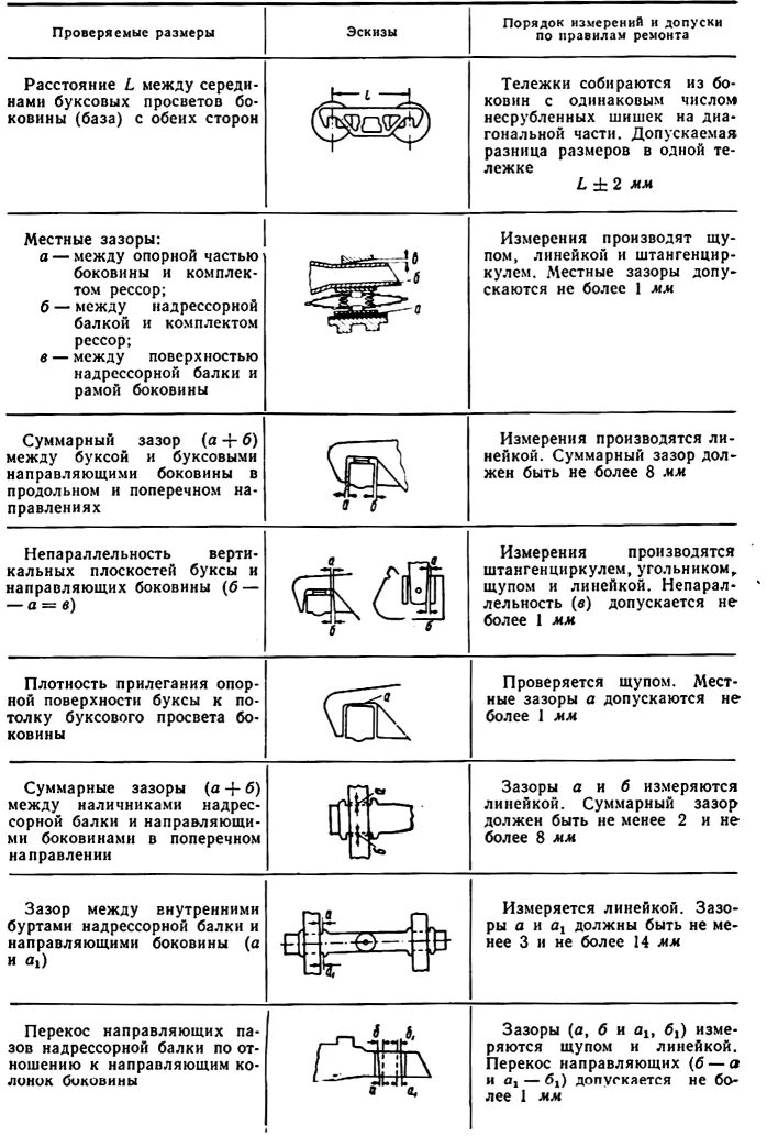 Зазор между вкладышами. Суммарный продольный зазор между направляющими боковой рамы тележки. Зазор между рамой тележки и потолком буксы. Классификация тележек. Зазор между рамой тележки и потолком буксы тележки.