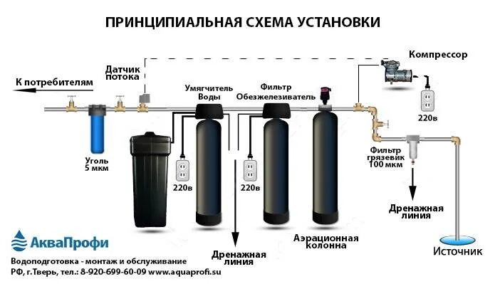 С помощью фильтров