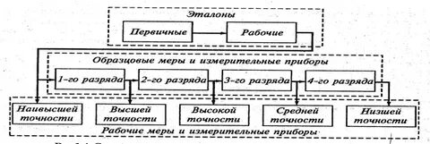 Схема передачи размера единиц