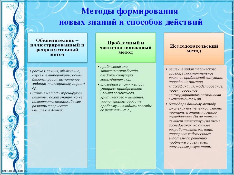 Методика воспитания тест. Методы формирования знаний. Методы формирования новых знаний и способов действий. Методы формирования познания. Методы и приемы формирования знаний.