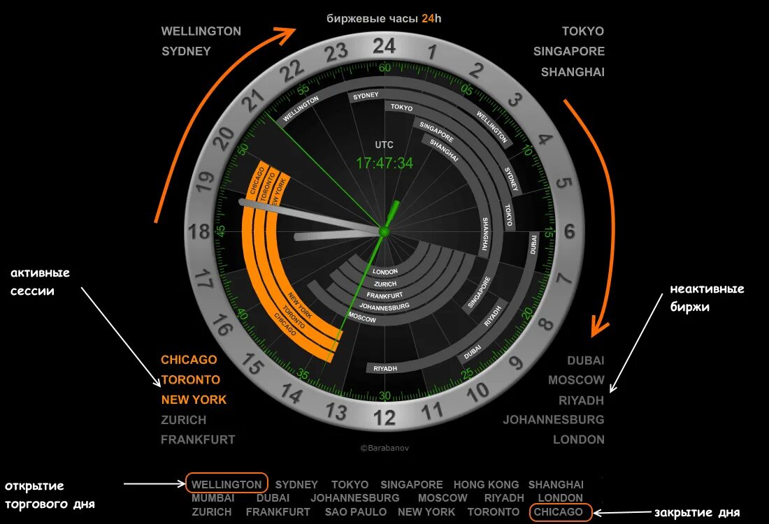 Время работает на рынке. График торговых сессий форекс. Биржевые часы. Биржевые наручные часы. Биржевые часы на рабочий стол.