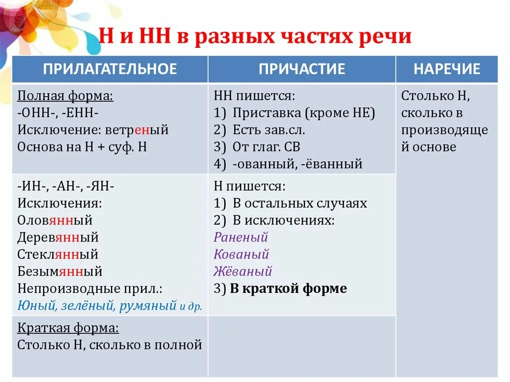 Правописание н нн с разными частями речи