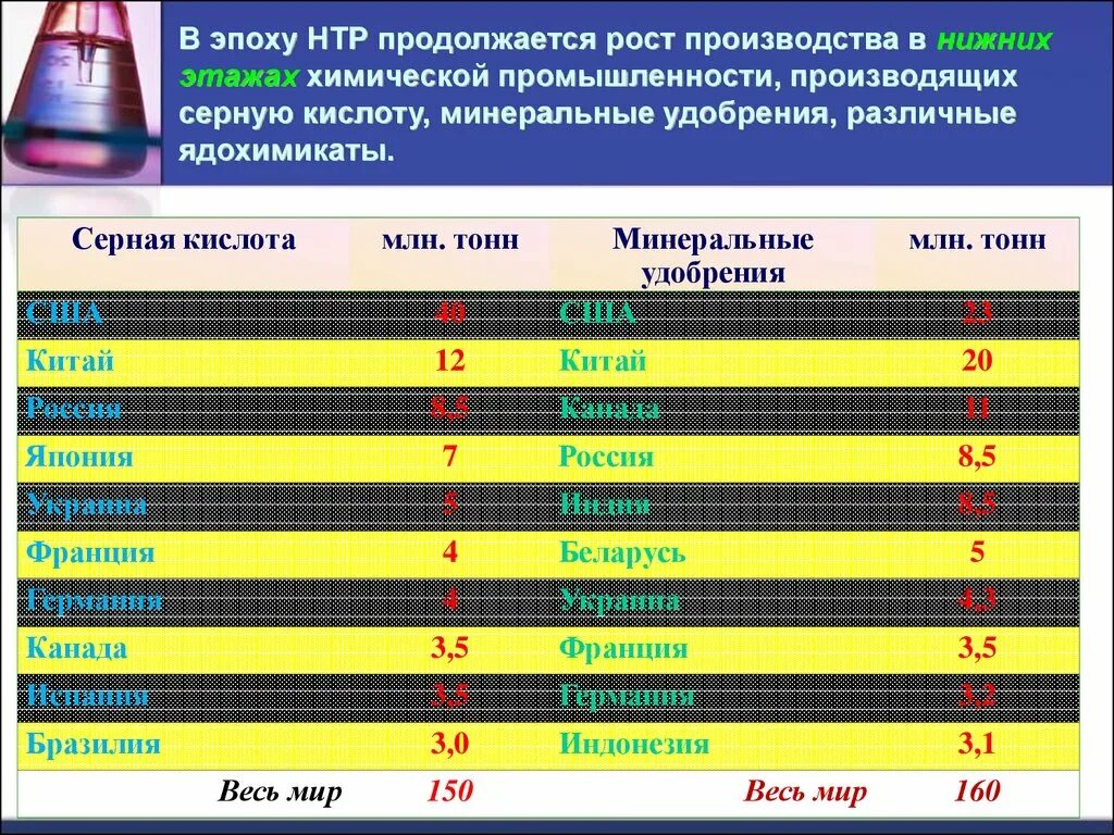 Таблицу «страны-Лидеры химической промышленности».. Продукции химической промышленности производитель и Страна. Производители химической продукции страны. Страны Лидеры по производству химической продукции. Крупнейшие производители химической