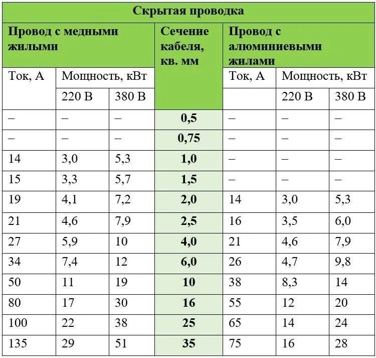 Таблица подбора сечения кабеля и провода по мощности. Таблица мощности кабеля по сечению медного провода. Таблица расчёта сечения кабеля. Кабель на 4 КВТ сечение.