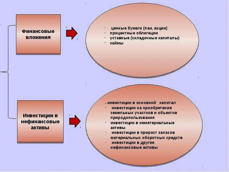 Прямые инвестиции презентация. Инвестиции делятся на реальные и финансовые. Краткосрочные инвестиции примеры. Виды финансирования инвестиций. Финансовые вложения.