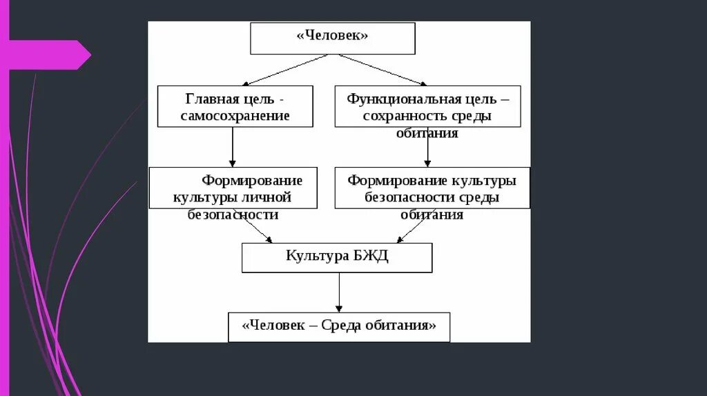 Основы безопасности жизнедеятельности человека в среде обитания. Психологические основы БДД. Человек среда обитания ОБЖ. Среда обитания схема БЖД.