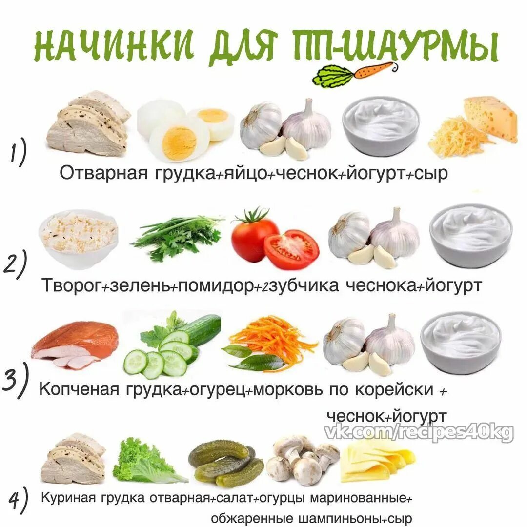 Продукты для шаурмы. ПП шаурма рецепт. Начинка для ПП шаурмы. Шаурма варианты начинки. Шаурма разновидности начинок.